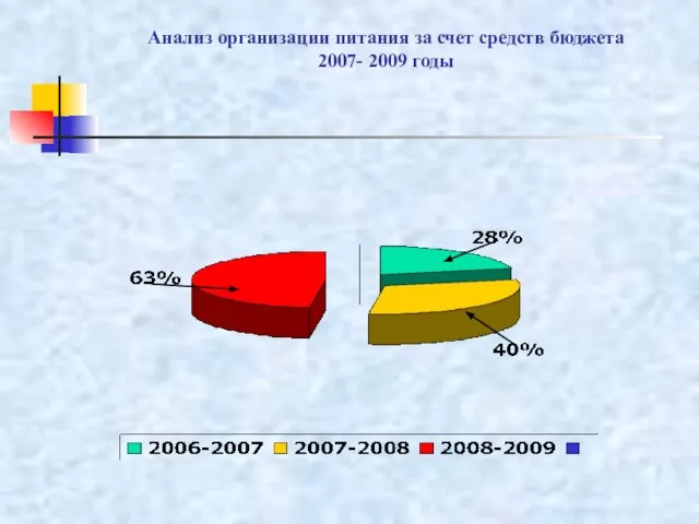 Анализ организации питания за счет средств бюджета 2007- 2009 годы