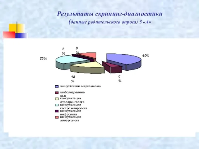 Результаты скрининг-диагностики (данные родительского опроса) 5 «А»