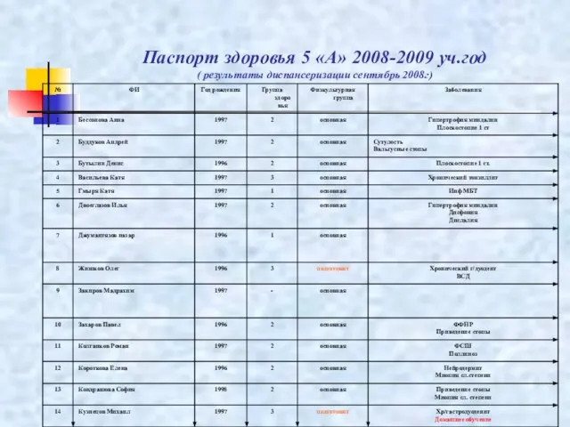 Паспорт здоровья 5 «А» 2008-2009 уч.год ( результаты диспансеризации сентябрь 2008г)