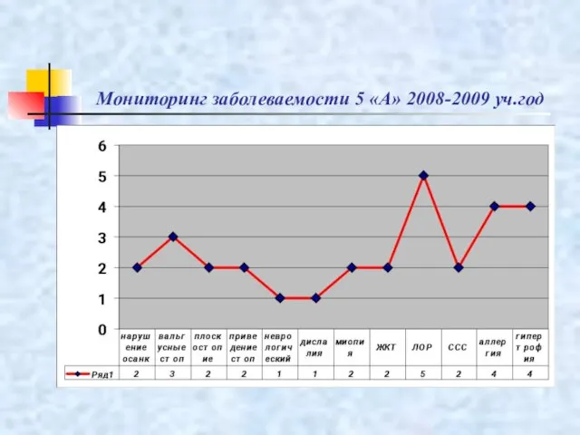 Мониторинг заболеваемости 5 «А» 2008-2009 уч.год