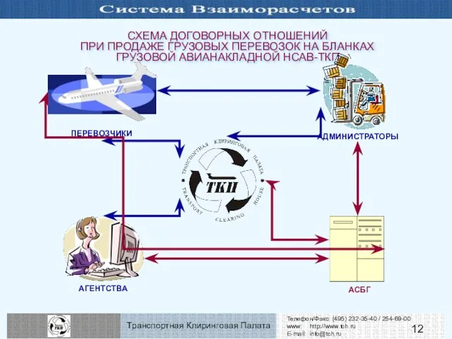 СХЕМА ДОГОВОРНЫХ ОТНОШЕНИЙ ПРИ ПРОДАЖЕ ГРУЗОВЫХ ПЕРЕВОЗОК НА БЛАНКАХ ГРУЗОВОЙ АВИАНАКЛАДНОЙ НСАВ-ТКП ПЕРЕВОЗЧИКИ АСБГ АДМИНИСТРАТОРЫ АГЕНТСТВА