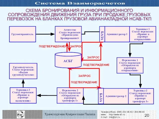 СХЕМА БРОНИРОВАНИЯ И ИНФОРМАЦИОННОГО СОПРОВОЖДЕНИЯ ДВИЖЕНИЯ ГРУЗА ПРИ ПРОДАЖЕ ГРУЗОВЫХ ПЕРЕВОЗОК НА