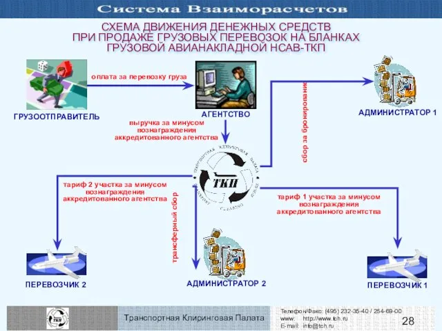 СХЕМА ДВИЖЕНИЯ ДЕНЕЖНЫХ СРЕДСТВ ПРИ ПРОДАЖЕ ГРУЗОВЫХ ПЕРЕВОЗОК НА БЛАНКАХ ГРУЗОВОЙ АВИАНАКЛАДНОЙ