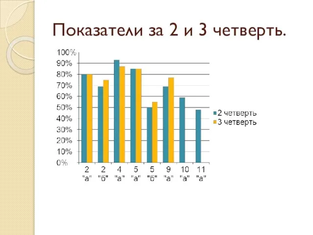 Показатели за 2 и 3 четверть.