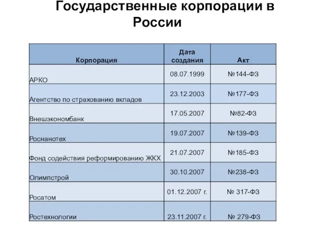 Государственные корпорации в России