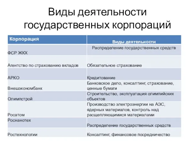 Виды деятельности государственных корпораций