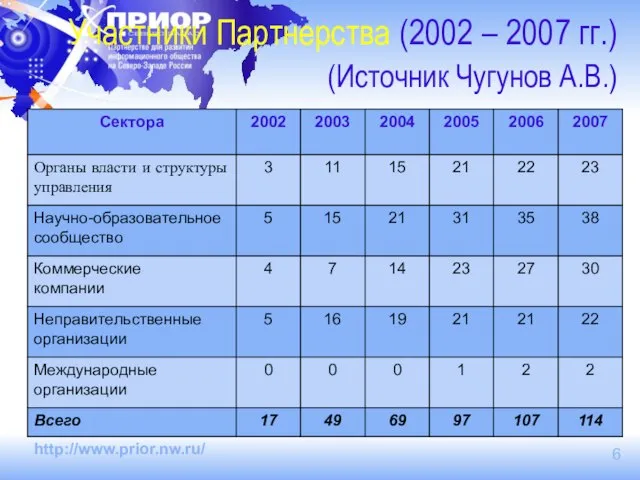 Участники Партнерства (2002 – 2007 гг.) (Источник Чугунов А.В.)