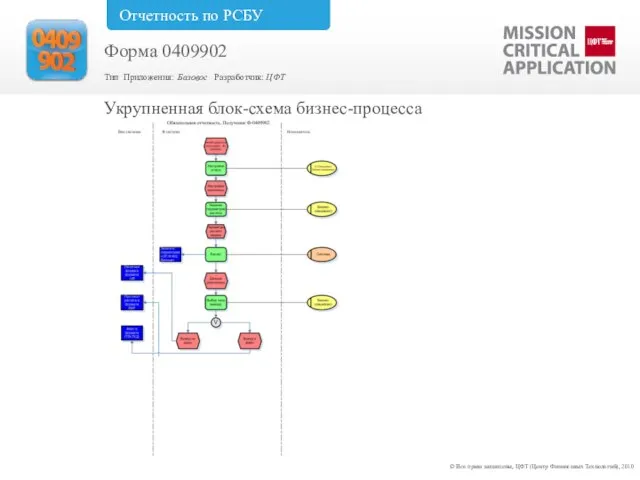 © Все права защищены, ЦФТ (Центр Финансовых Технологий), 2010 Укрупненная блок-схема бизнес-процесса