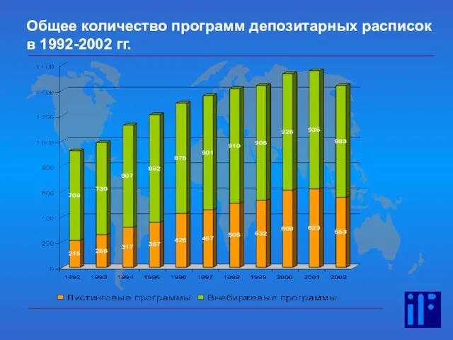 Общее количество программ депозитарных расписок в 1992-2002 гг.