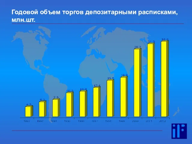 18 Годовой объем торгов депозитарными расписками, млн.шт.