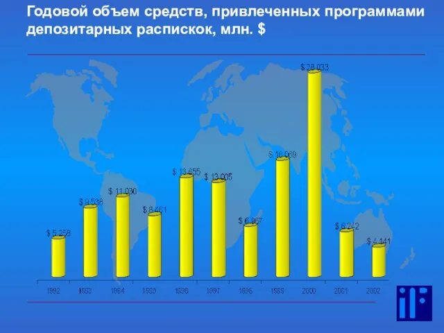 18 Годовой объем средств, привлеченных программами депозитарных распискок, млн. $