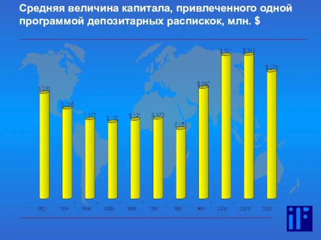 18 Средняя величина капитала, привлеченного одной программой депозитарных распискок, млн. $