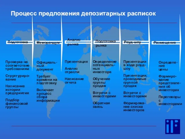 Подготовка Меморандум Анализ рынка Подготовка рынка Роуд-шоу Размещение Проверка на соответствие требованиям