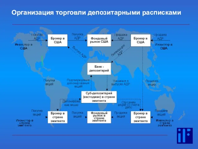 Организация торговли депозитарными расписками