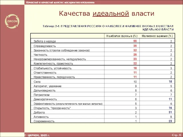 Стр. ЦИРКОН, 2005 г. Качества идеальной власти Качество и качества власти: восприятие населения