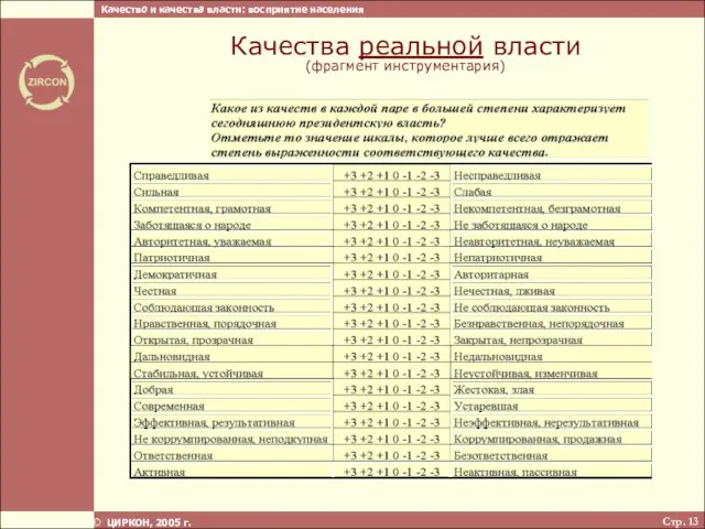 Стр. ЦИРКОН, 2005 г. Качества реальной власти (фрагмент инструментария) Качество и качества власти: восприятие населения