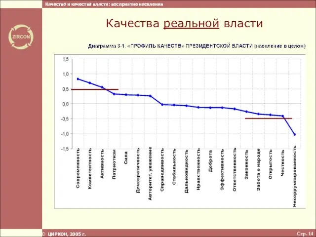 Стр. ЦИРКОН, 2005 г. Качества реальной власти Качество и качества власти: восприятие населения