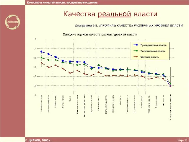 Стр. ЦИРКОН, 2005 г. Качества реальной власти Качество и качества власти: восприятие населения