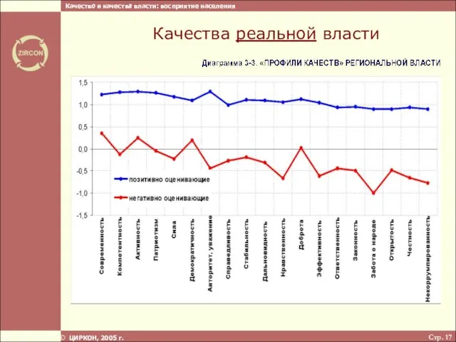 Стр. ЦИРКОН, 2005 г. Качества реальной власти Качество и качества власти: восприятие населения