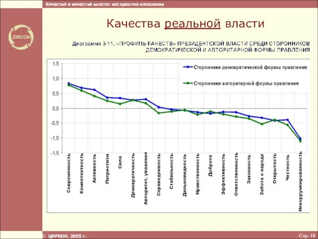 Стр. ЦИРКОН, 2005 г. Качества реальной власти Качество и качества власти: восприятие населения