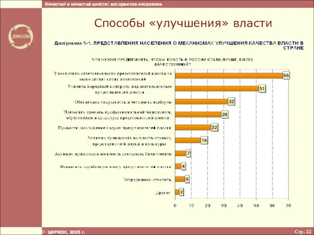 Стр. ЦИРКОН, 2005 г. Способы «улучшения» власти Качество и качества власти: восприятие населения