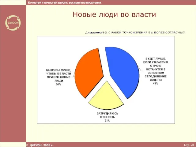 Стр. ЦИРКОН, 2005 г. Новые люди во власти Качество и качества власти: восприятие населения