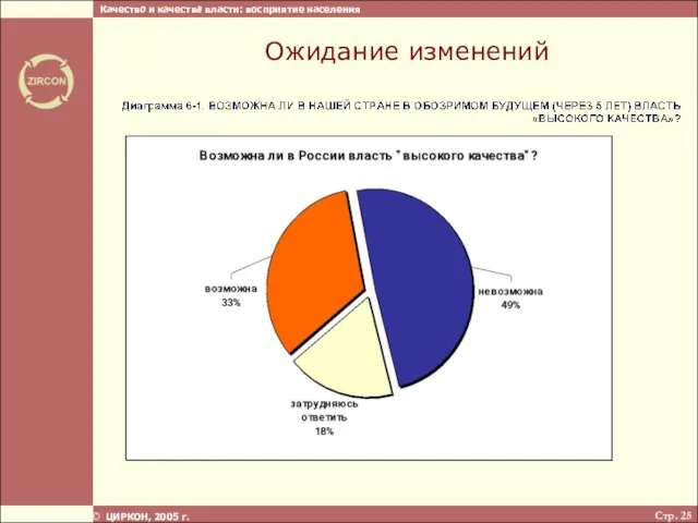 Стр. ЦИРКОН, 2005 г. Ожидание изменений Качество и качества власти: восприятие населения