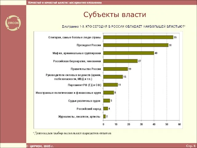 Стр. ЦИРКОН, 2005 г. Субъекты власти Качество и качества власти: восприятие населения