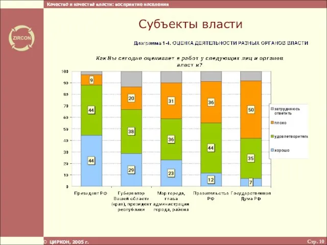 Стр. ЦИРКОН, 2005 г. Субъекты власти Качество и качества власти: восприятие населения