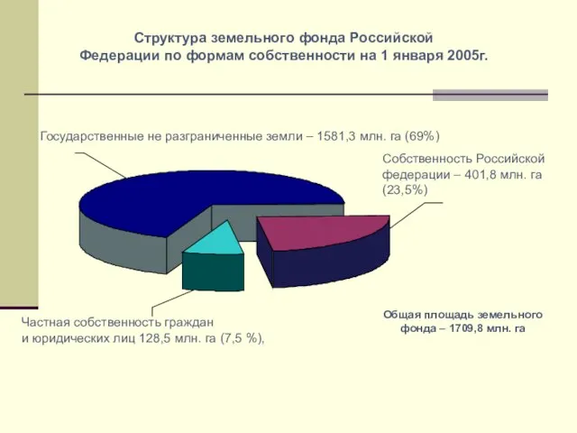 Государственные не разграниченные земли – 1581,3 млн. га (69%) Частная собственность граждан