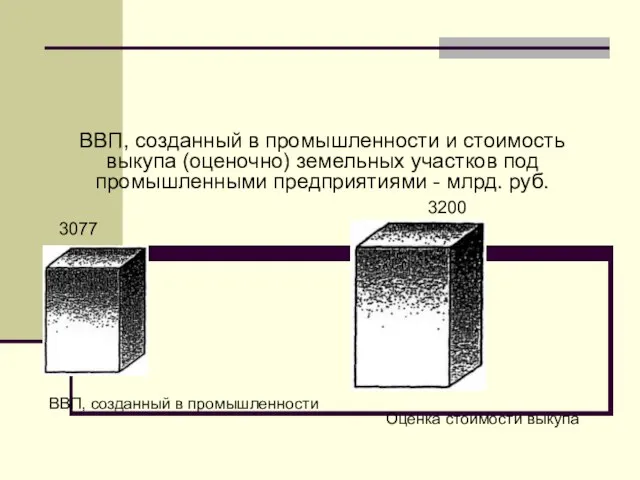 ВВП, созданный в промышленности и стоимость выкупа (оценочно) земельных участков под промышленными