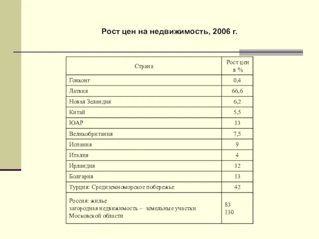 Рост цен на недвижимость, 2006 г.