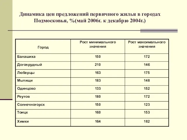 Динамика цен предложений первичного жилья в городах Подмосковья, %(май 2006г. к декабрю 2004г.)