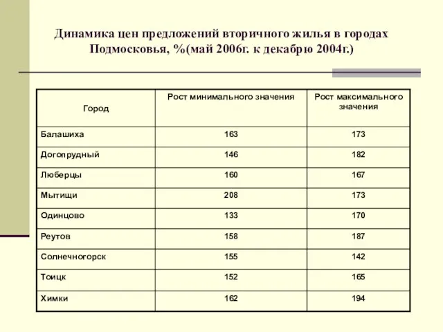 Динамика цен предложений вторичного жилья в городах Подмосковья, %(май 2006г. к декабрю 2004г.)