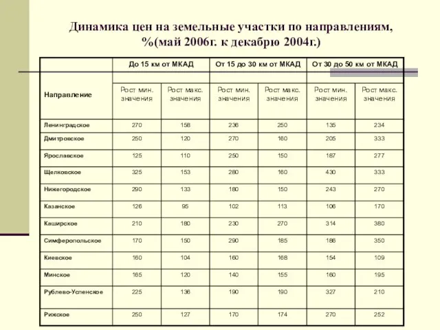 Динамика цен на земельные участки по направлениям, %(май 2006г. к декабрю 2004г.)