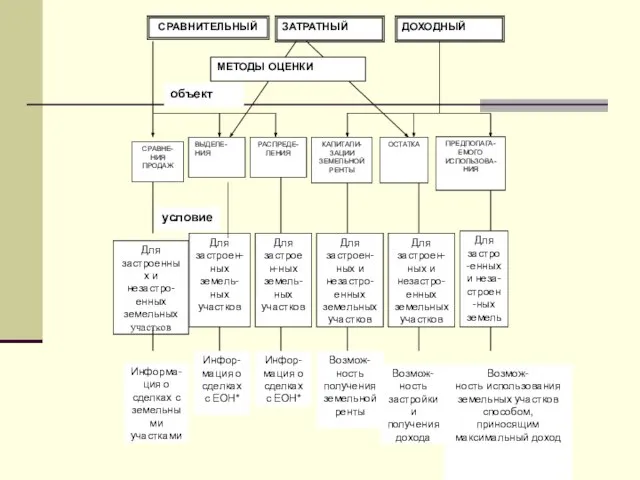 Возмож- ность использования земельных участков способом, приносящим максимальный доход СРАВНИТЕЛЬНЫЙ ДОХОДНЫЙ ЗАТРАТНЫЙ