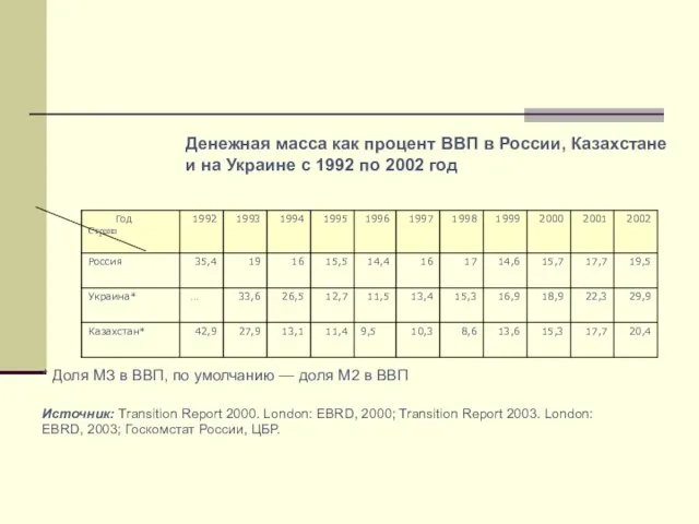 Денежная масса как процент ВВП в России, Казахстане и на Украине с