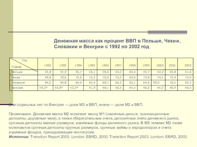 Денежная масса как процент ВВП в Польше, Чехии, Словакии и Венгрии с