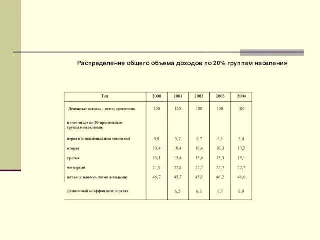 Распределение общего объема доходов по 20% группам населения