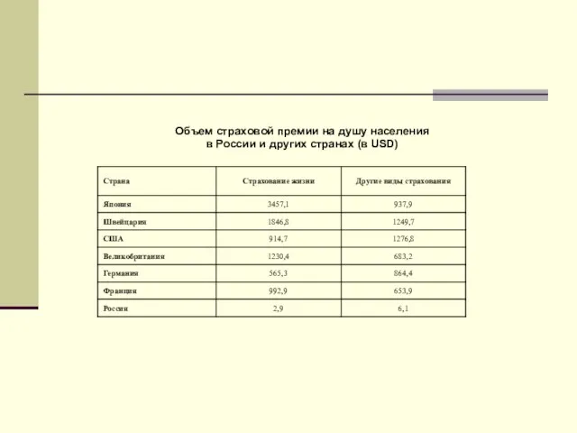 Объем страховой премии на душу населения в России и других странах (в USD)