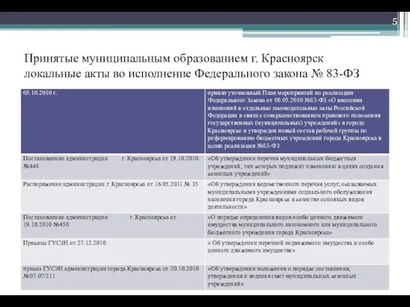 Принятые муниципальным образованием г. Красноярск локальные акты во исполнение Федерального закона № 83-ФЗ