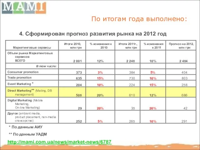 По итогам года выполнено: 4. Сформирован прогноз развития рынка на 2012 год