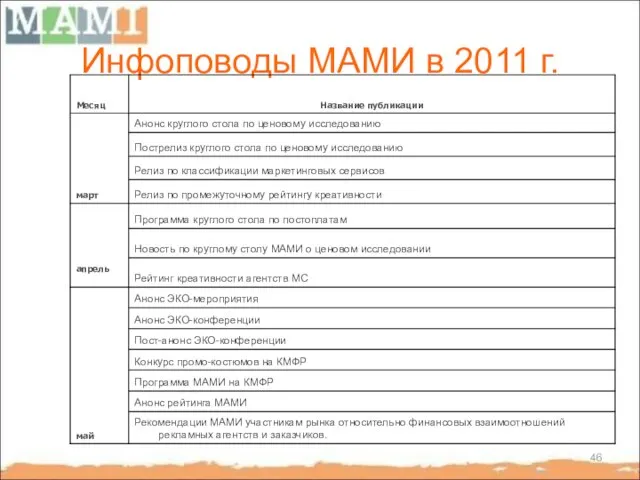 Инфоповоды МАМИ в 2011 г.