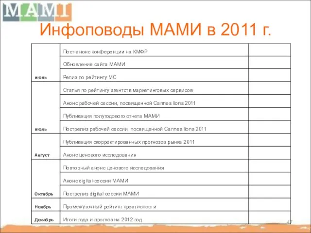 Инфоповоды МАМИ в 2011 г.