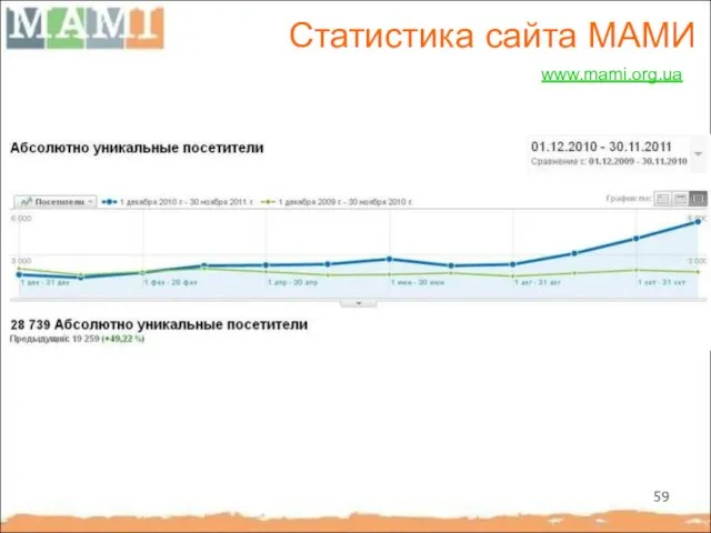 Статистика сайта МАМИ www.mami.org.ua