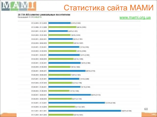 Статистика сайта МАМИ www.mami.org.ua