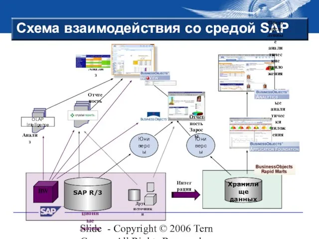 Slide - Copyright © 2006 Tern Group - All Rights Reserved Схема