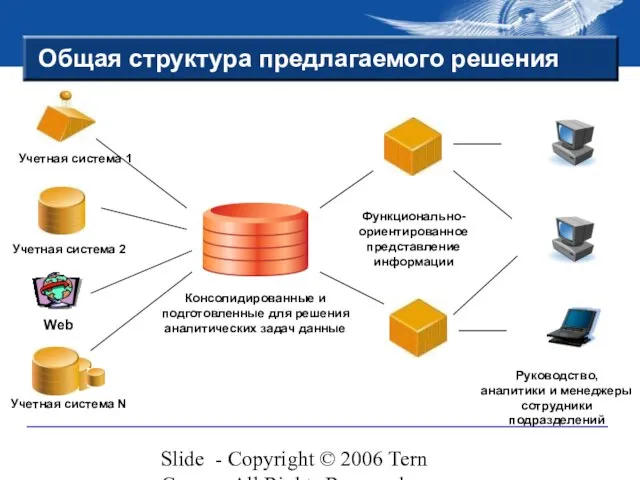 Slide - Copyright © 2006 Tern Group - All Rights Reserved Общая