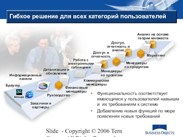 Slide - Copyright © 2006 Tern Group - All Rights Reserved Браузер