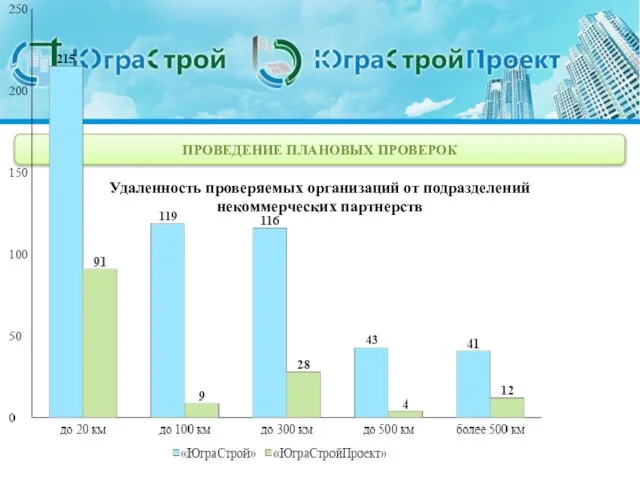 ПРОВЕДЕНИЕ ПЛАНОВЫХ ПРОВЕРОК Удаленность проверяемых организаций от подразделений некоммерческих партнерств